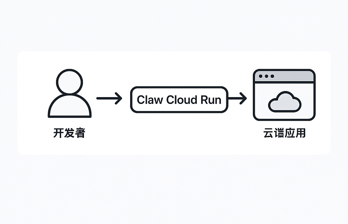 使用 Claw Cloud Run 部署你的第一个云应用:详细教程